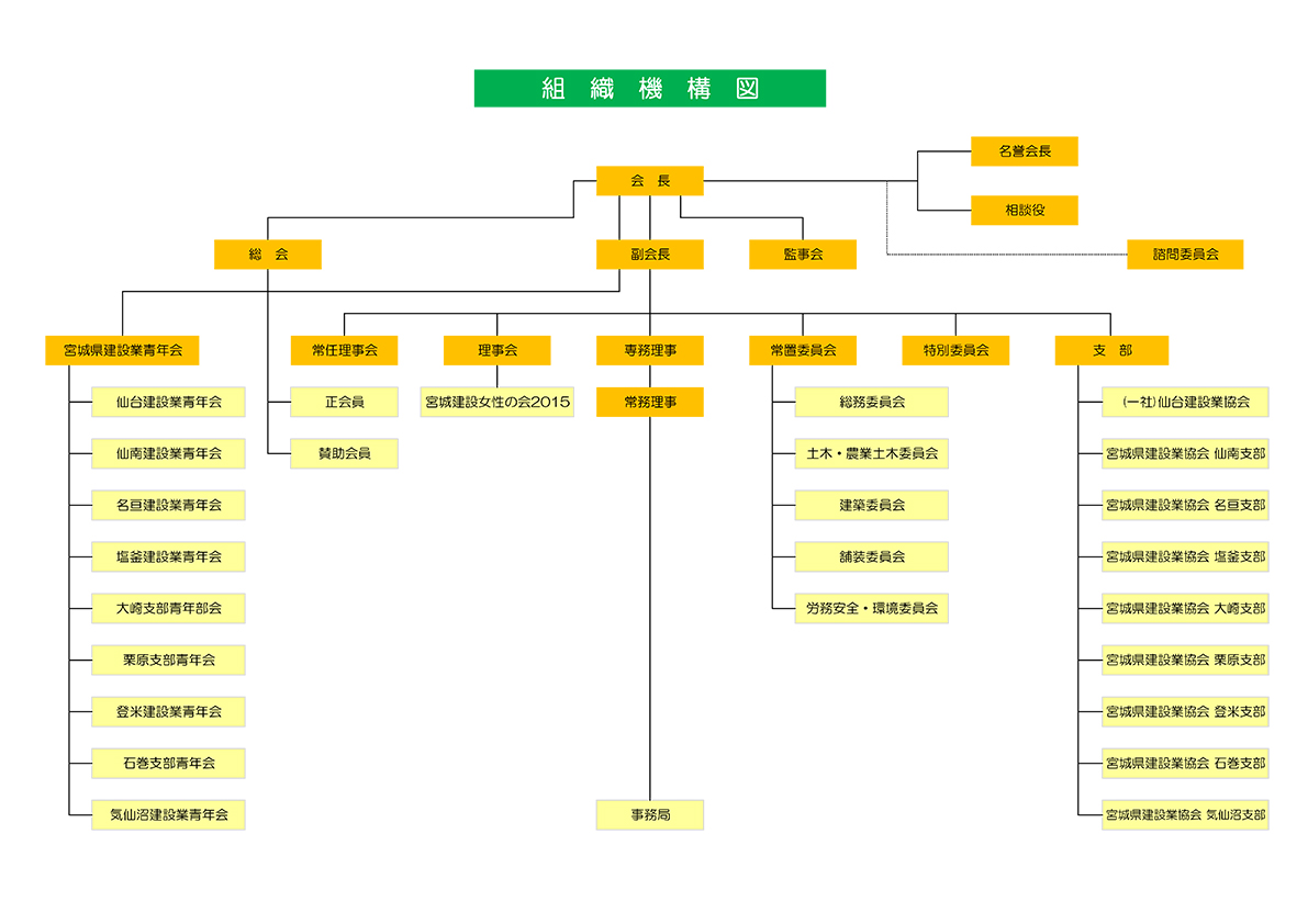 組織機構図